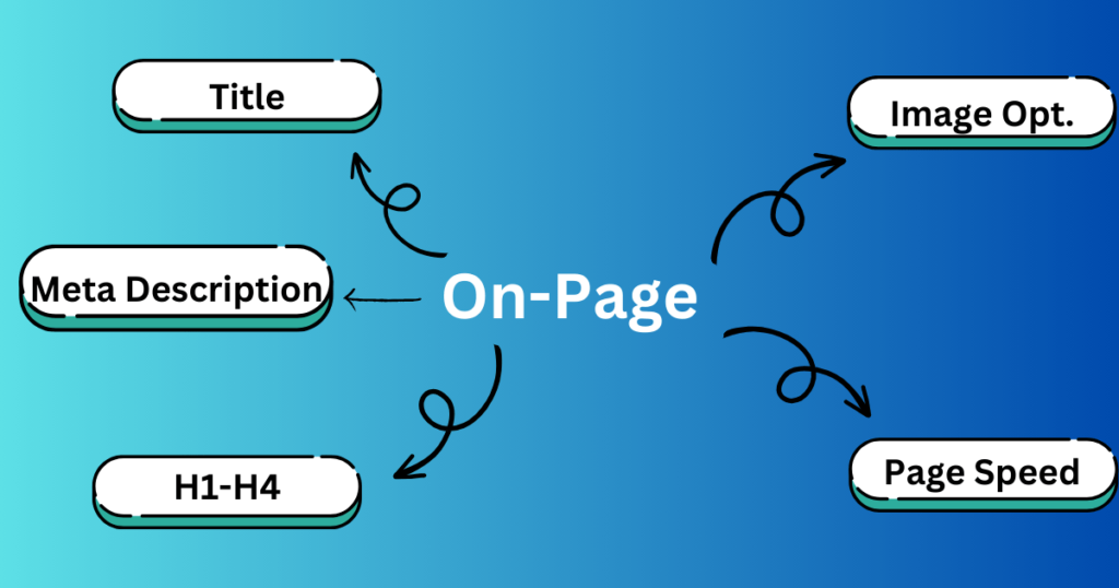 Types of On-Page SEO